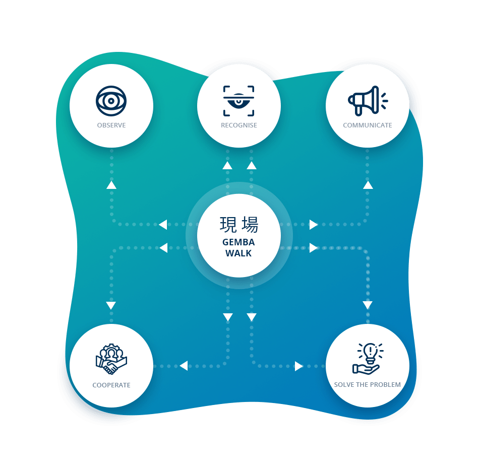 Gemba walk