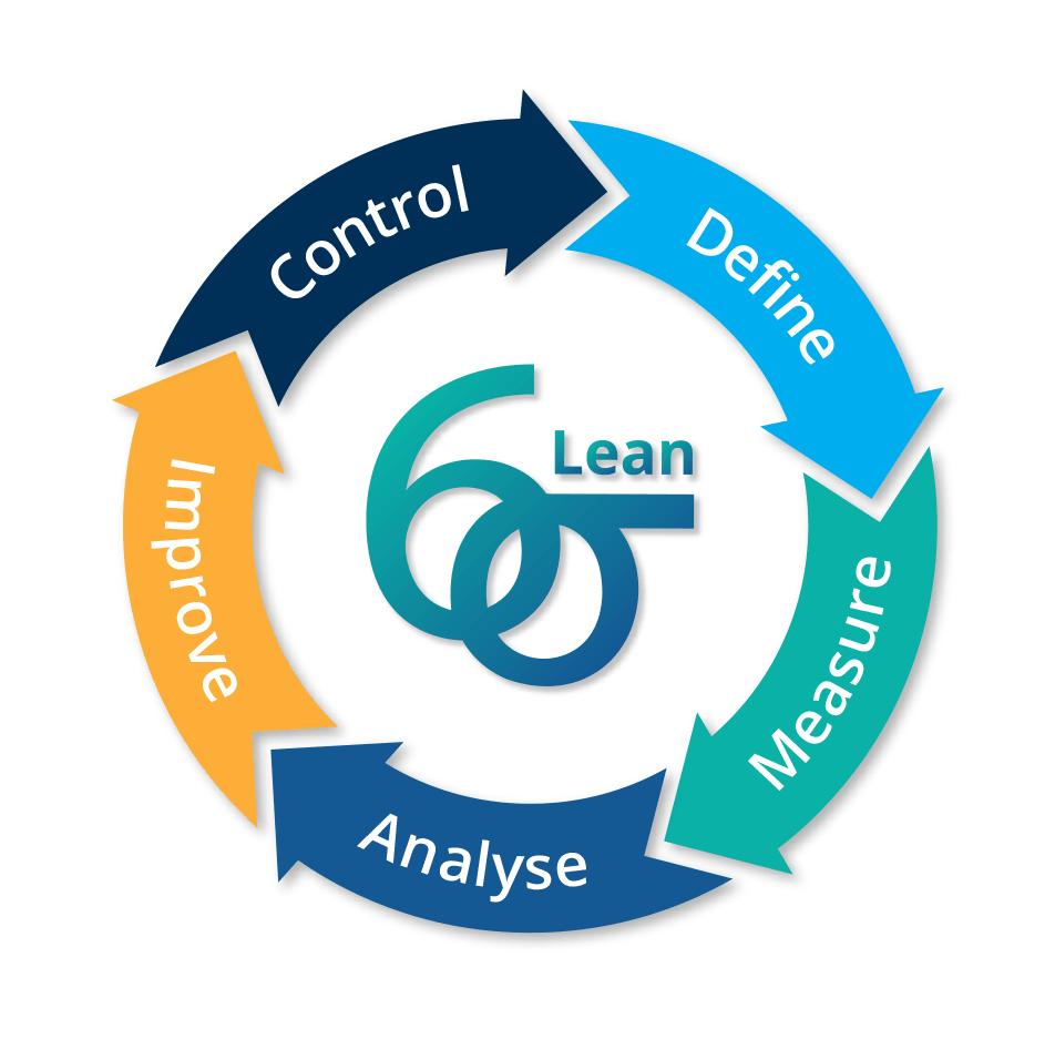 The Lean DMAIC Cycle