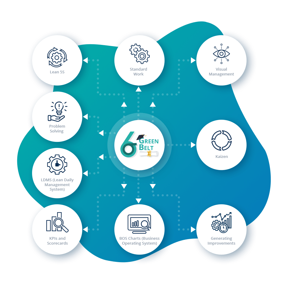 Tools and methodologies covered in Green Belt