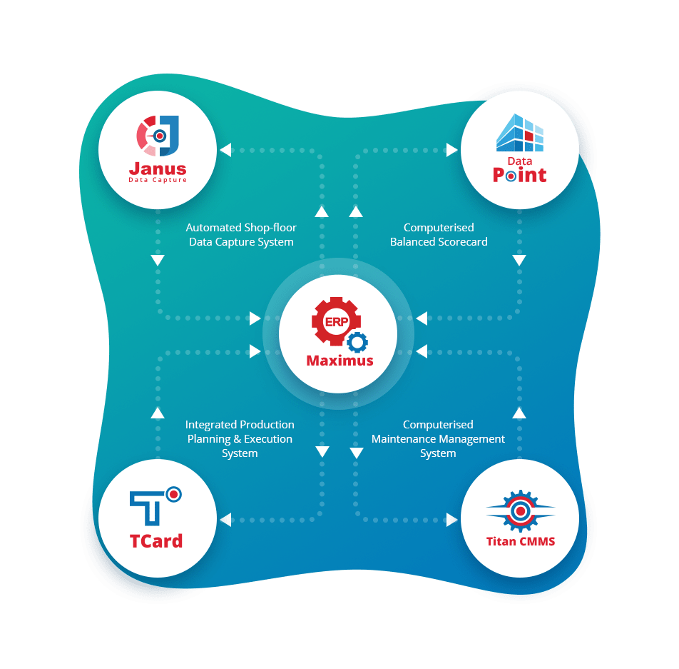 Data Synchronisation and MIS Integration